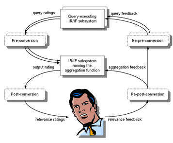 schematic diagram showin the profile updating mechanism of the query set architecture